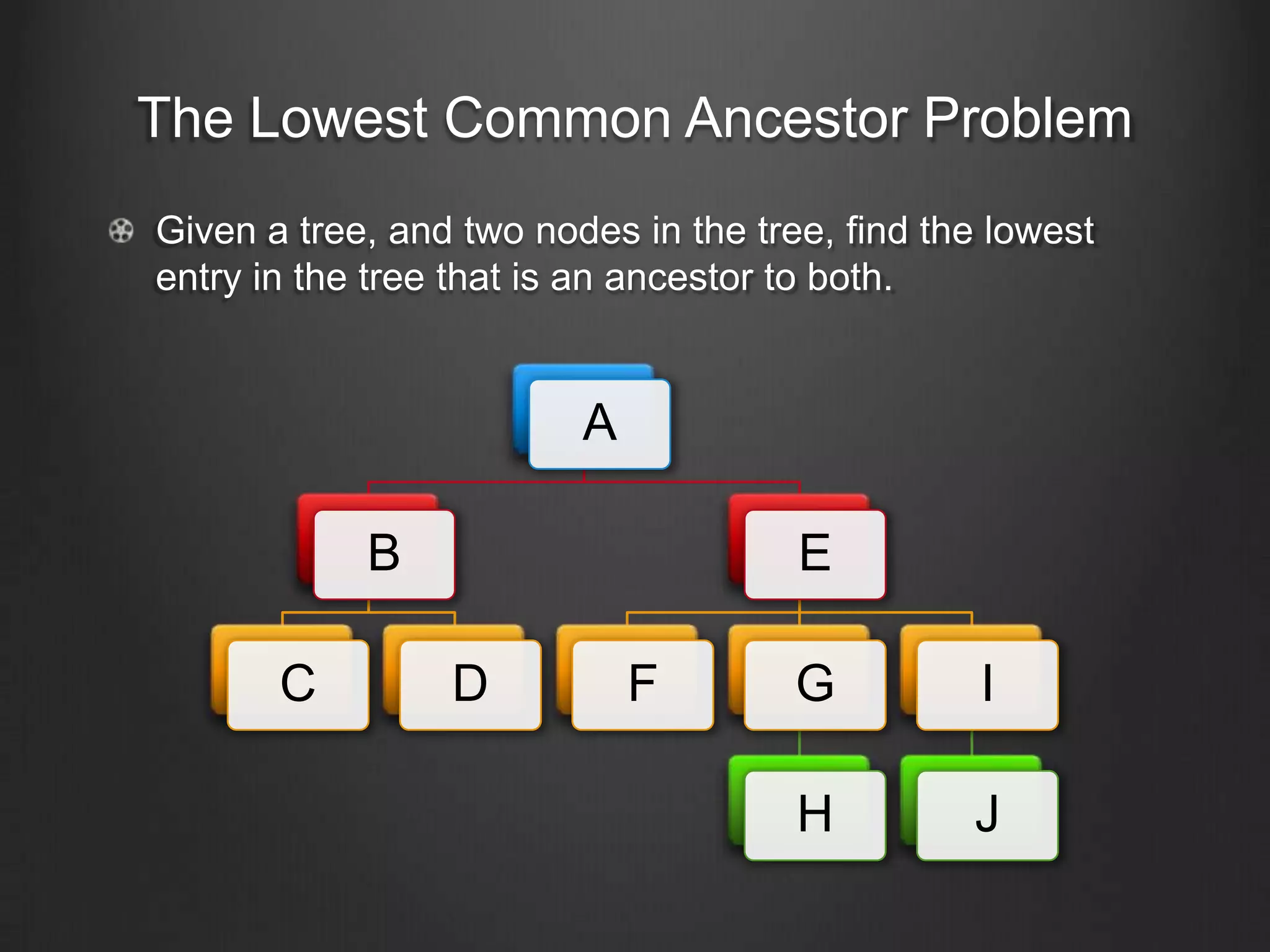 The Lowest Common Ancestor Problem
Given a tree, and two nodes in the tree, find the lowest
entry in the tree that is an ancestor to both.


                         A

            B                         E

       C         D           F        G          I

                                      H         J