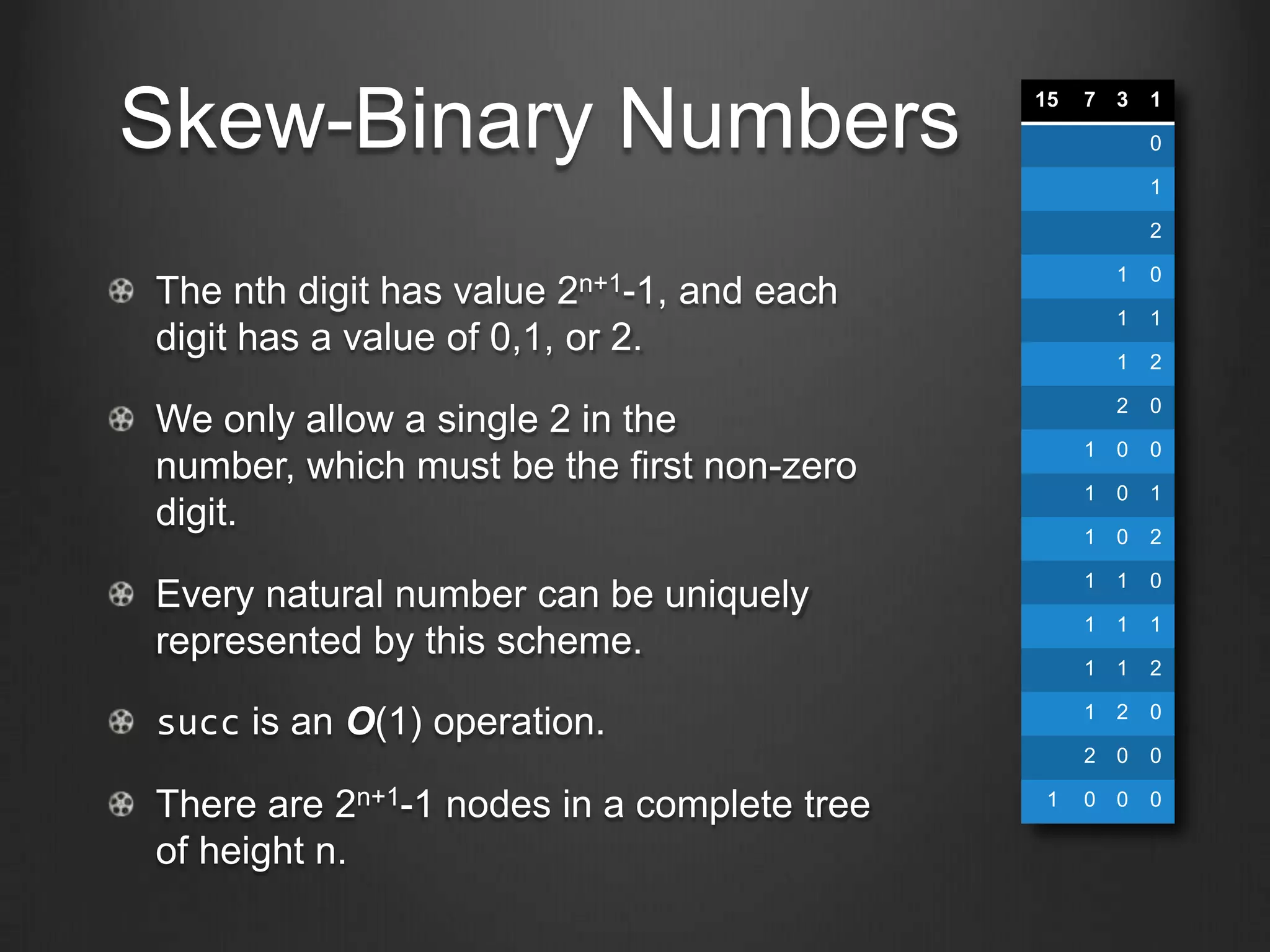 Skew-Binary Numbers                         15   7 3   1

                                                       0

                                                       1

                                                       2

                                                   1   0
The nth digit has value2n+1-1,  and each
                                                   1   1
digit has a value of 0,1, or 2.                    1   2

                                                   2   0
We only allow a single 2 in the
                                                 1 0   0
number, which must be the first non-zero
                                                 1 0   1
digit.                                           1 0   2

                                                 1 1   0
Every natural number can be uniquely
                                                 1 1   1
represented by this scheme.
                                                 1 1   2

                                                 1 2   0
succ is an O(1) operation.
                                                 2 0   0

There are 2n+1-1 nodes in a complete tree    1   0 0   0

of height n.
